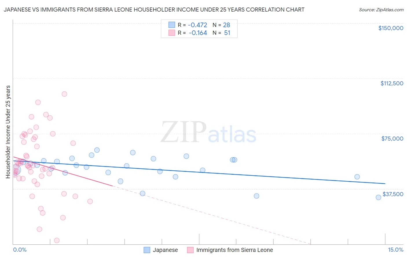 Japanese vs Immigrants from Sierra Leone Householder Income Under 25 years