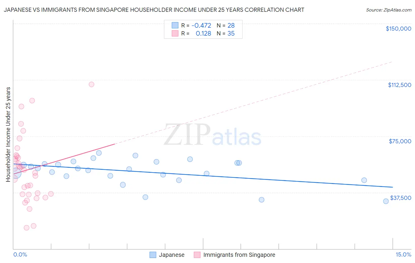 Japanese vs Immigrants from Singapore Householder Income Under 25 years