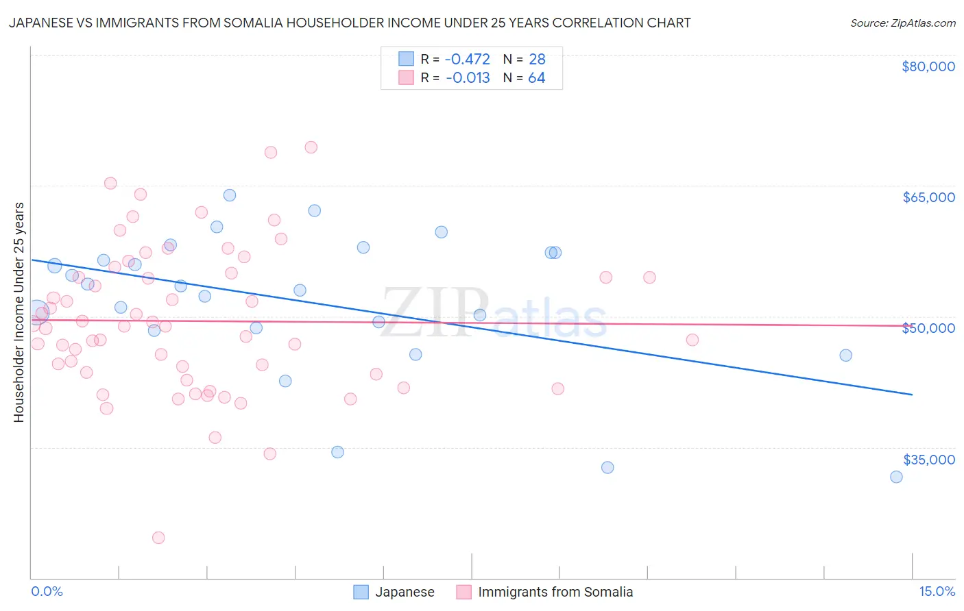 Japanese vs Immigrants from Somalia Householder Income Under 25 years
