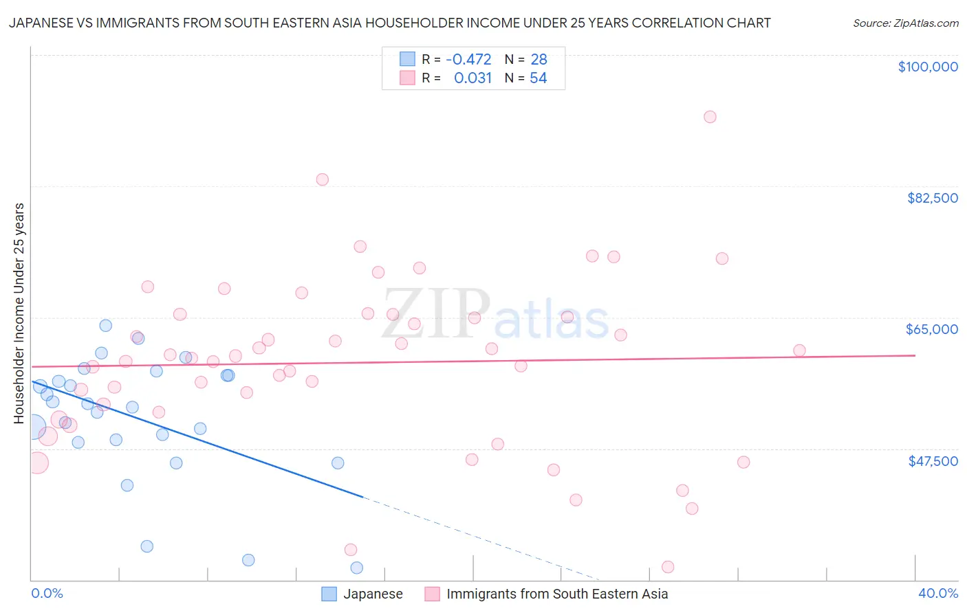 Japanese vs Immigrants from South Eastern Asia Householder Income Under 25 years