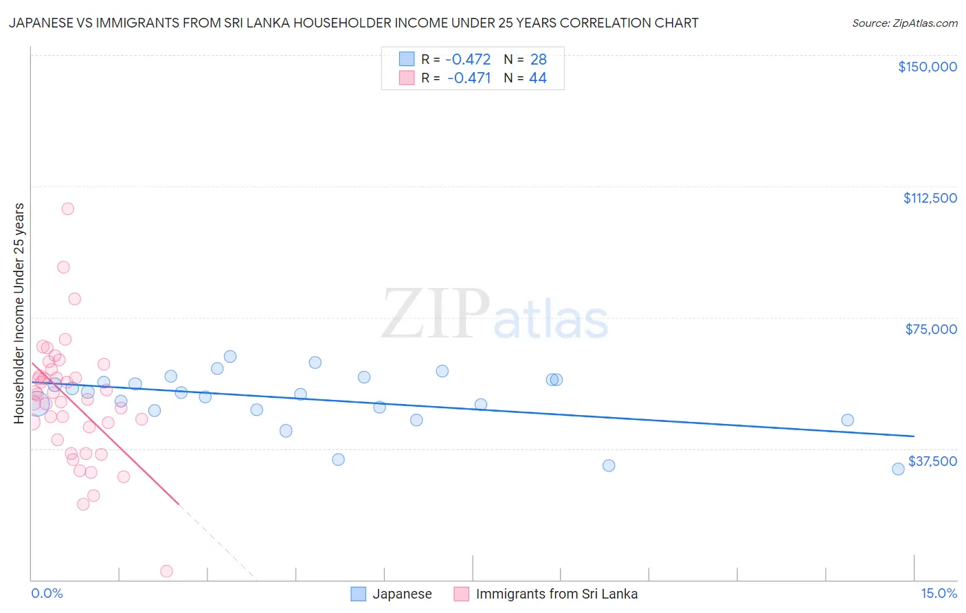 Japanese vs Immigrants from Sri Lanka Householder Income Under 25 years