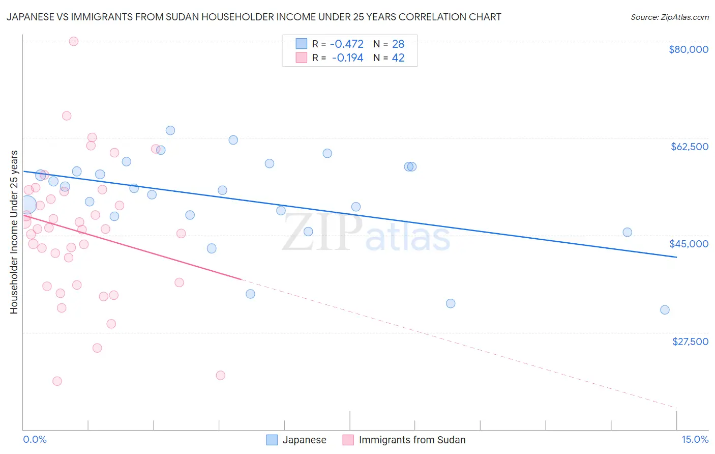 Japanese vs Immigrants from Sudan Householder Income Under 25 years