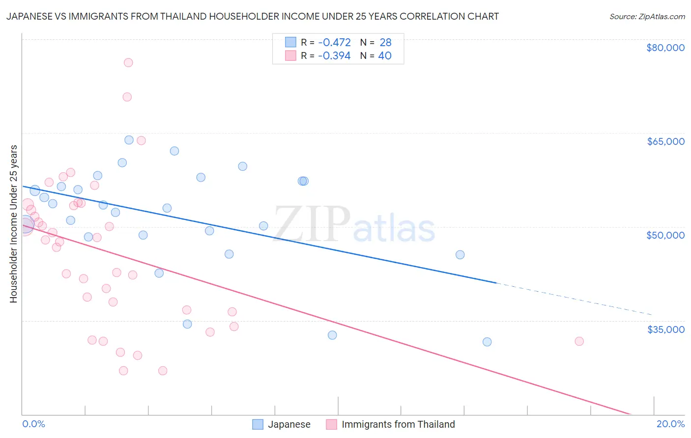 Japanese vs Immigrants from Thailand Householder Income Under 25 years