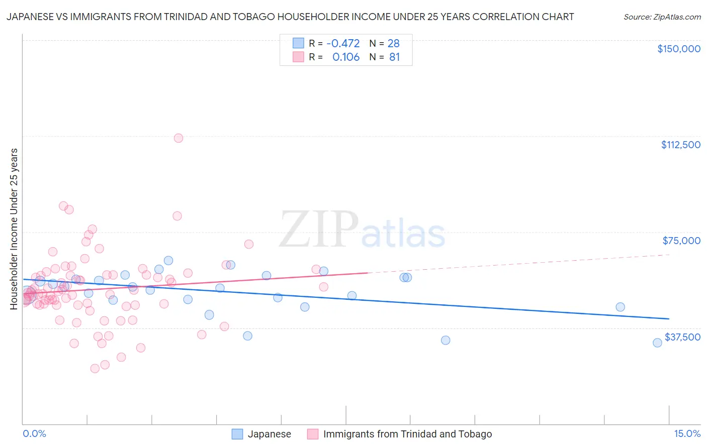 Japanese vs Immigrants from Trinidad and Tobago Householder Income Under 25 years