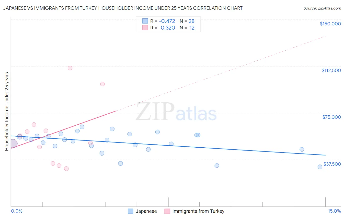 Japanese vs Immigrants from Turkey Householder Income Under 25 years