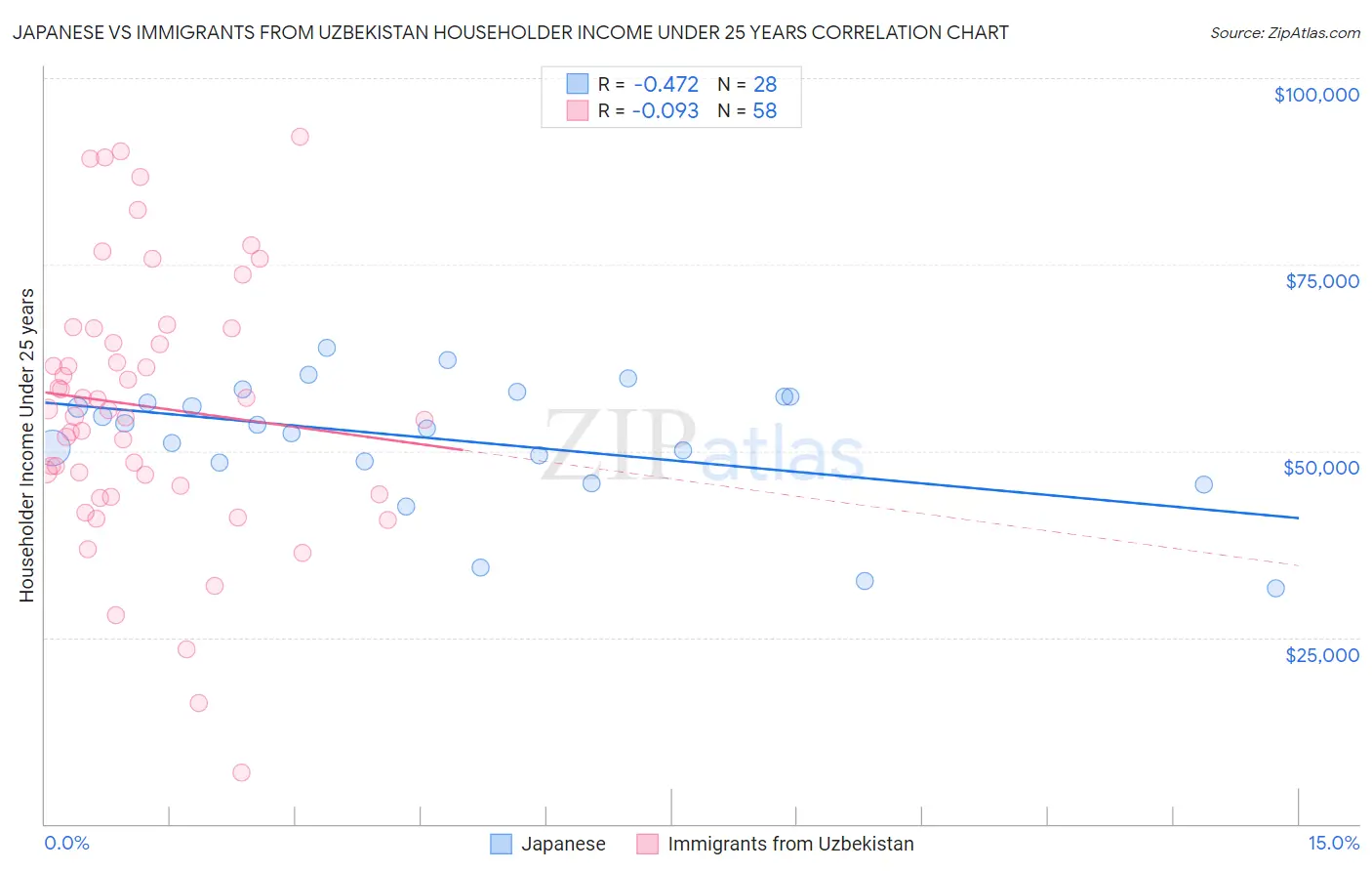 Japanese vs Immigrants from Uzbekistan Householder Income Under 25 years