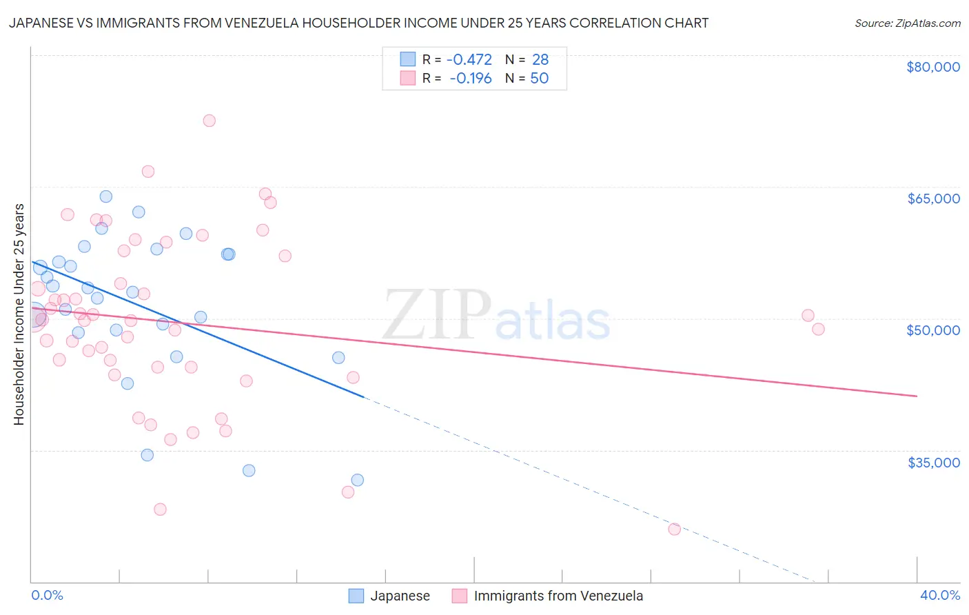 Japanese vs Immigrants from Venezuela Householder Income Under 25 years