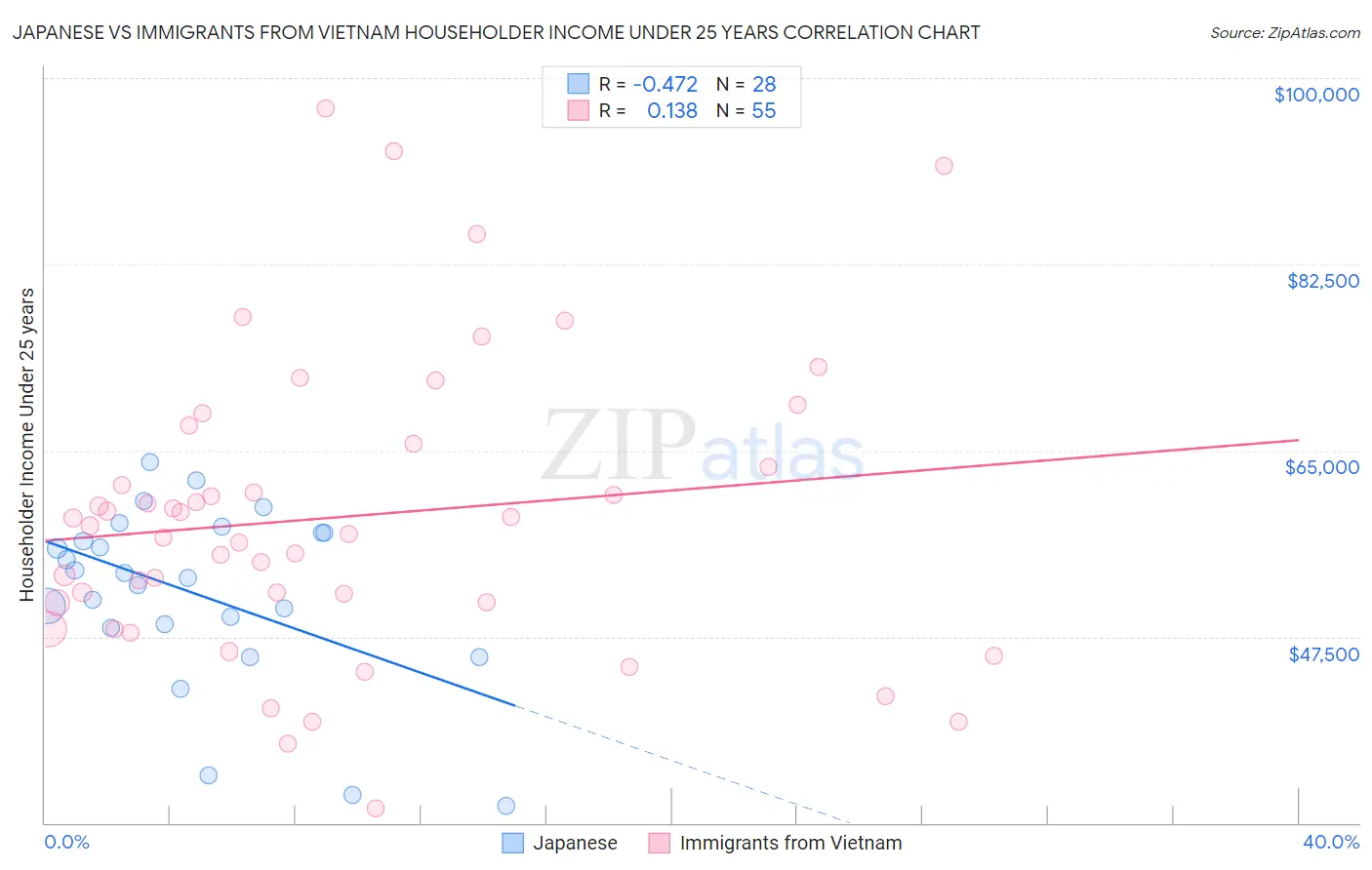 Japanese vs Immigrants from Vietnam Householder Income Under 25 years