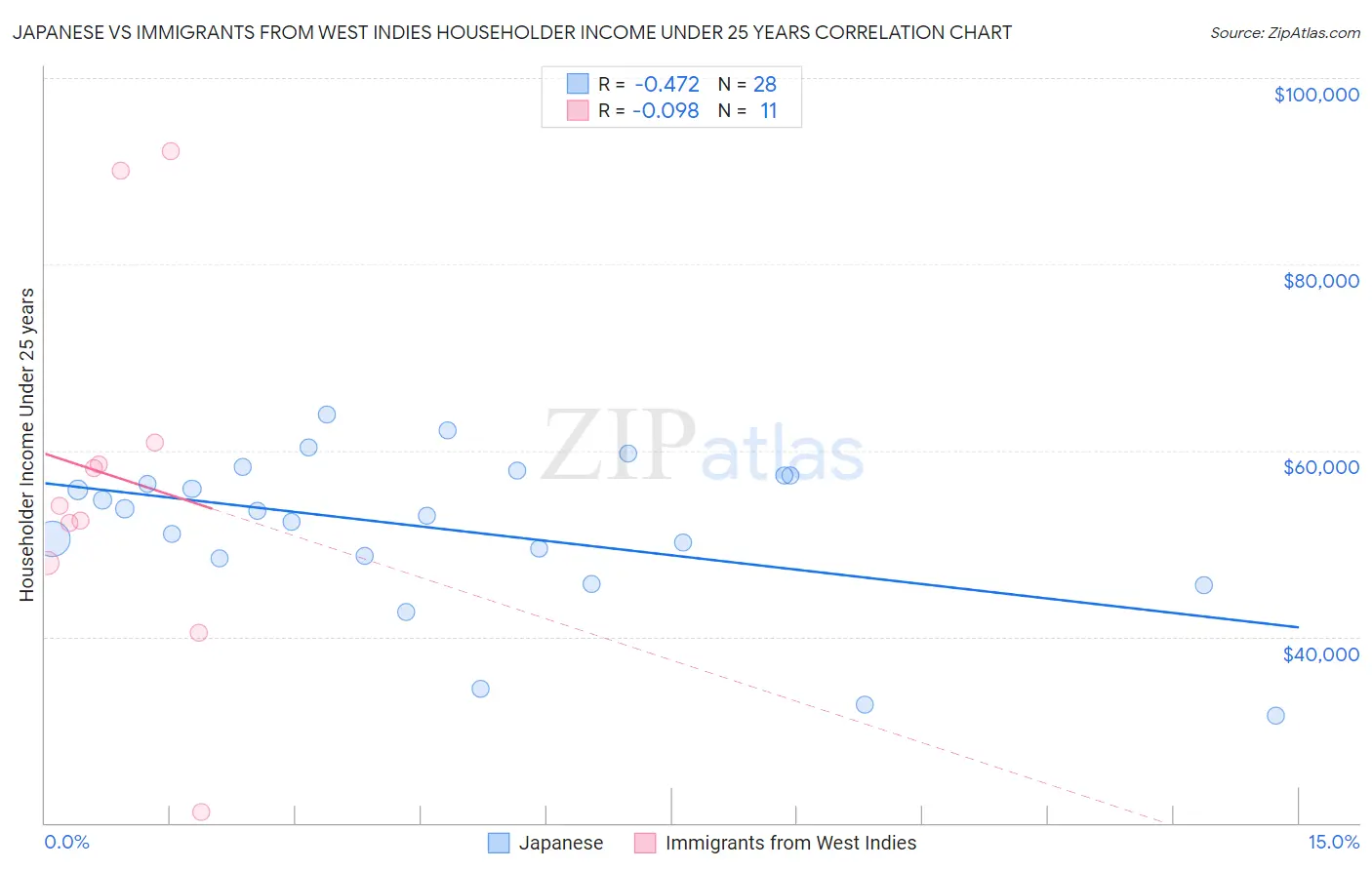 Japanese vs Immigrants from West Indies Householder Income Under 25 years