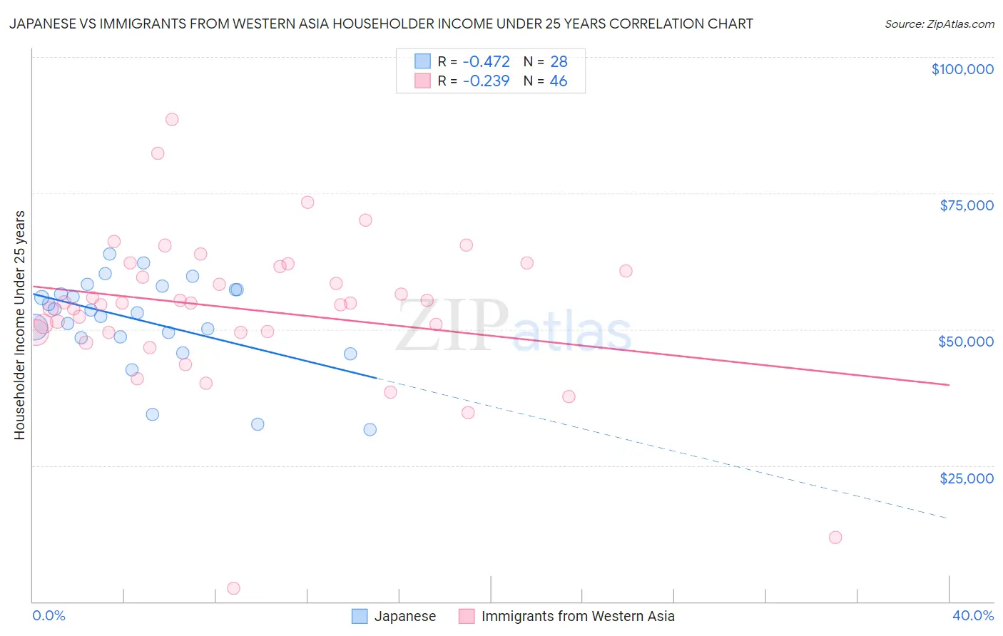 Japanese vs Immigrants from Western Asia Householder Income Under 25 years