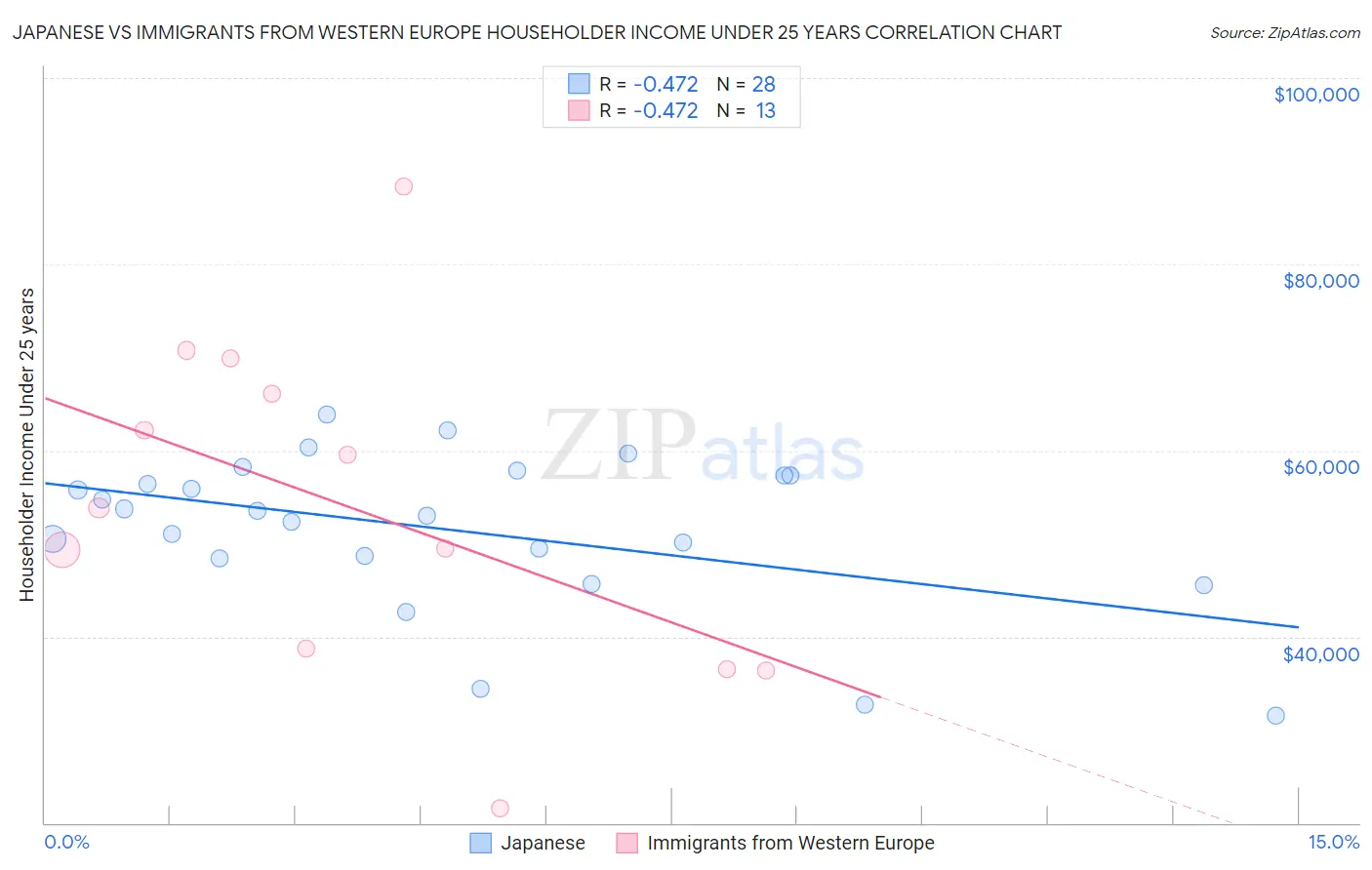 Japanese vs Immigrants from Western Europe Householder Income Under 25 years