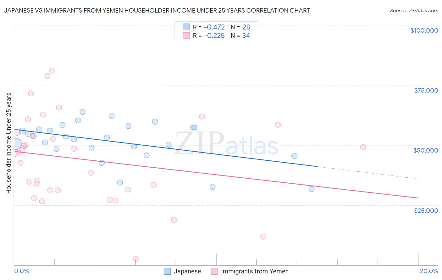 Japanese vs Immigrants from Yemen Householder Income Under 25 years