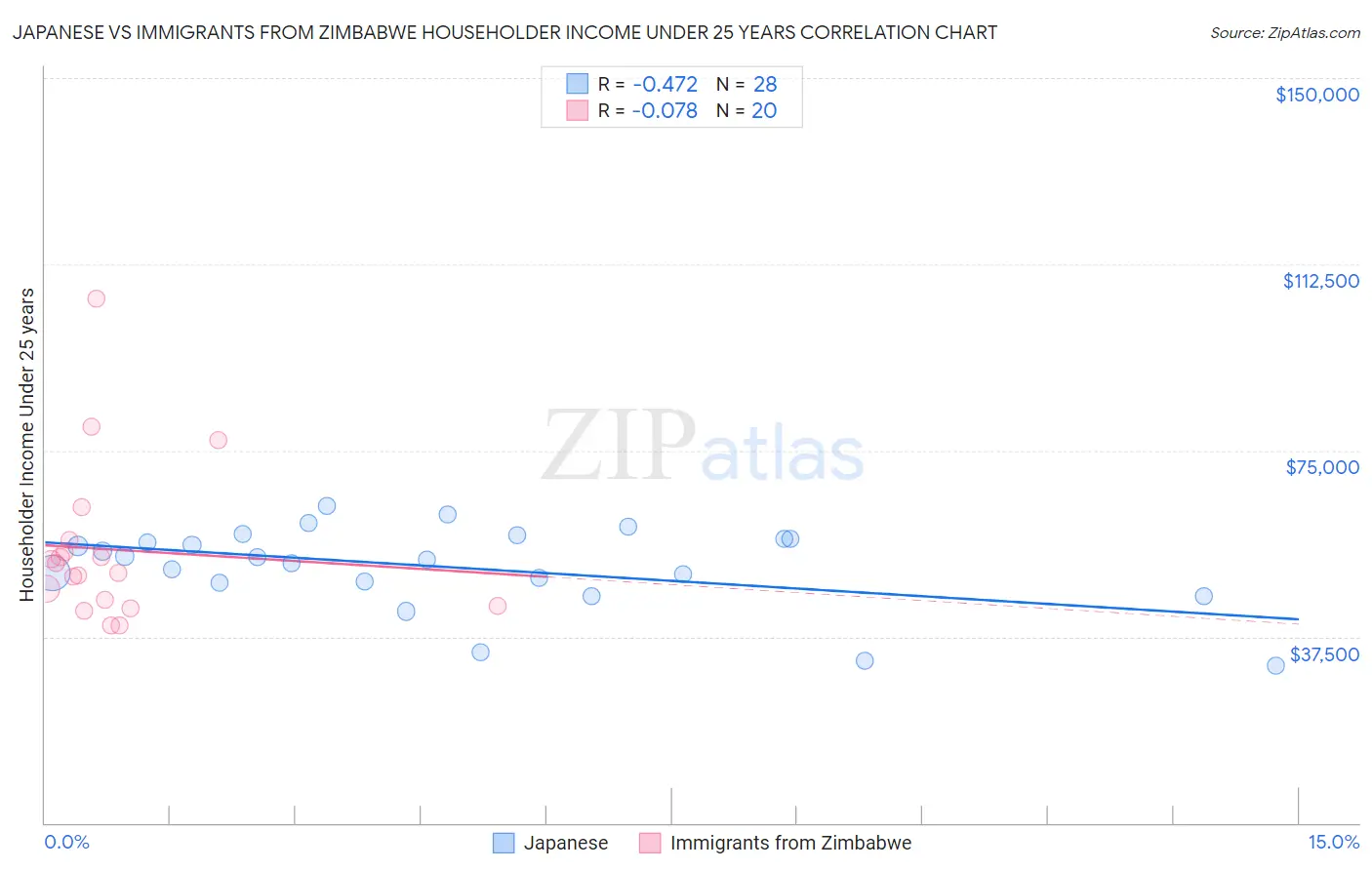 Japanese vs Immigrants from Zimbabwe Householder Income Under 25 years