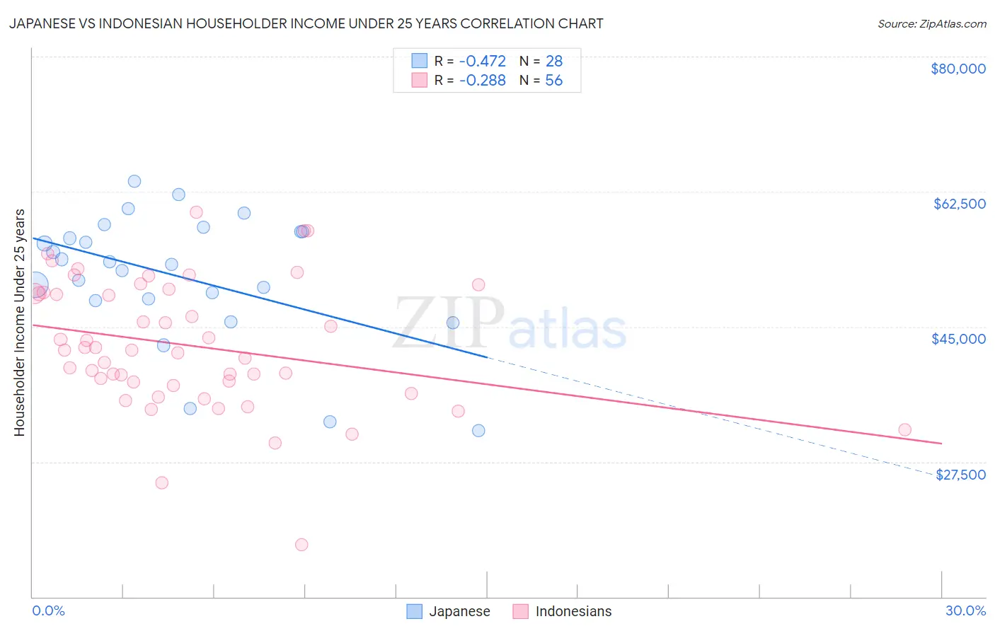 Japanese vs Indonesian Householder Income Under 25 years