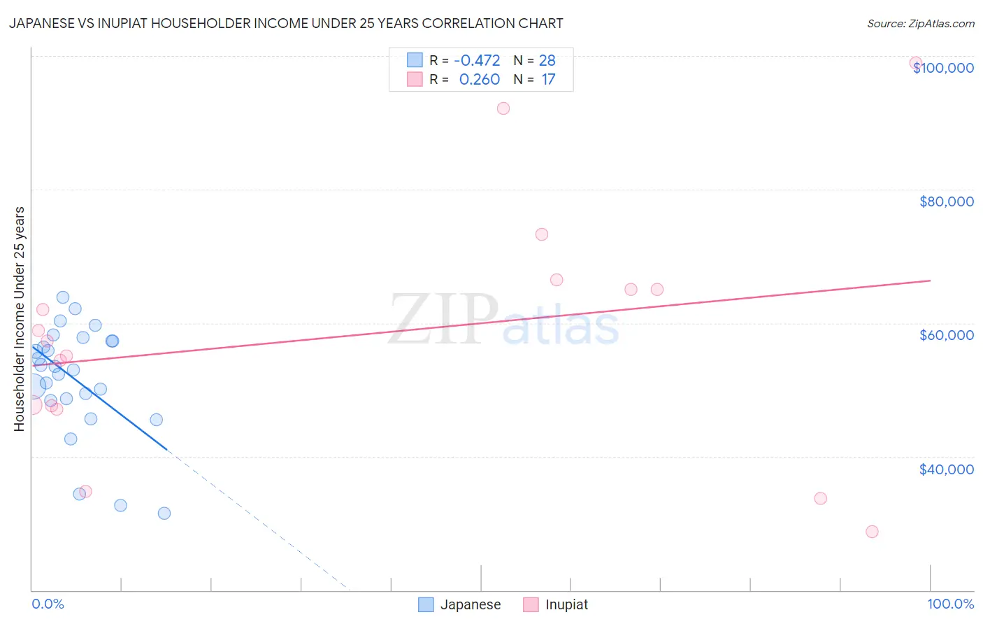 Japanese vs Inupiat Householder Income Under 25 years