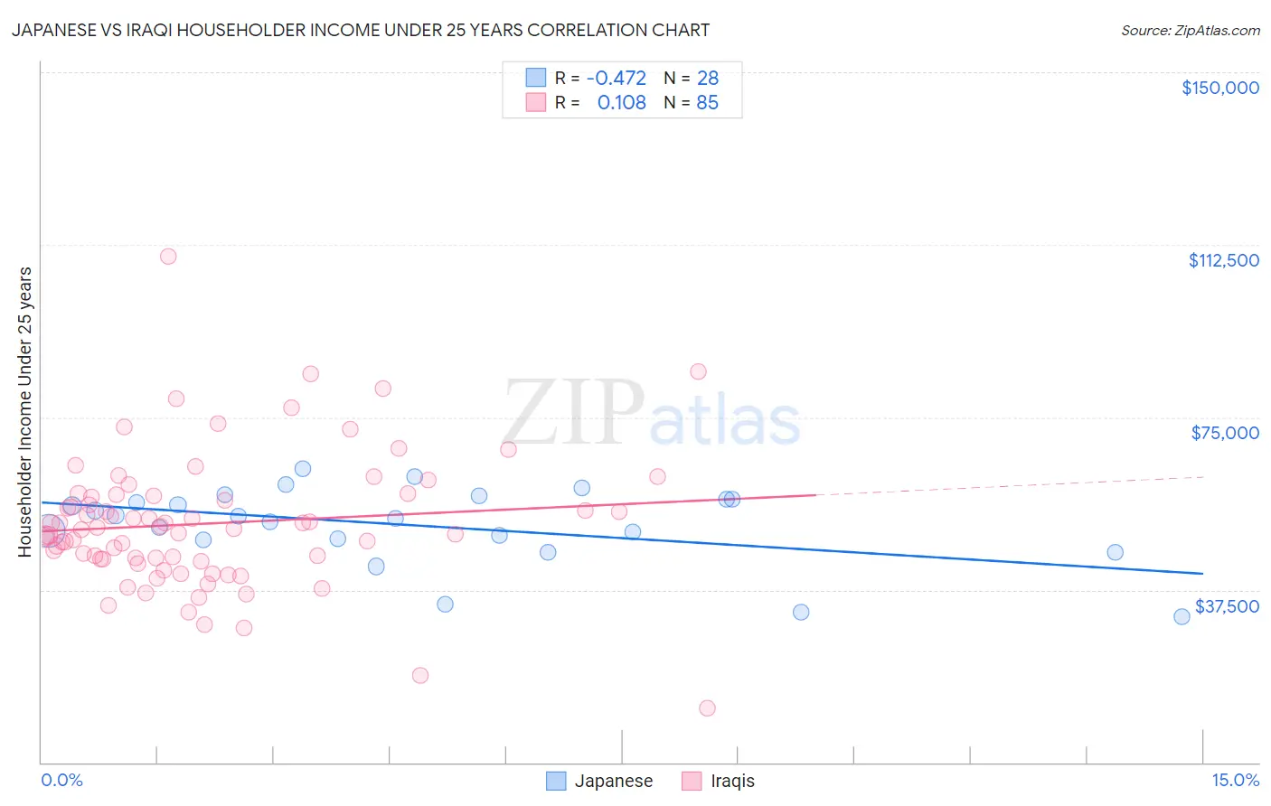 Japanese vs Iraqi Householder Income Under 25 years