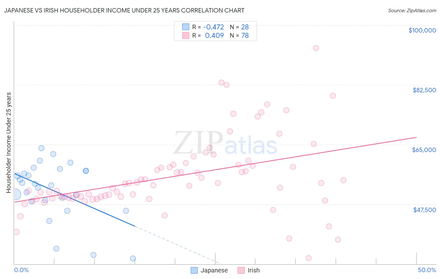 Japanese vs Irish Householder Income Under 25 years