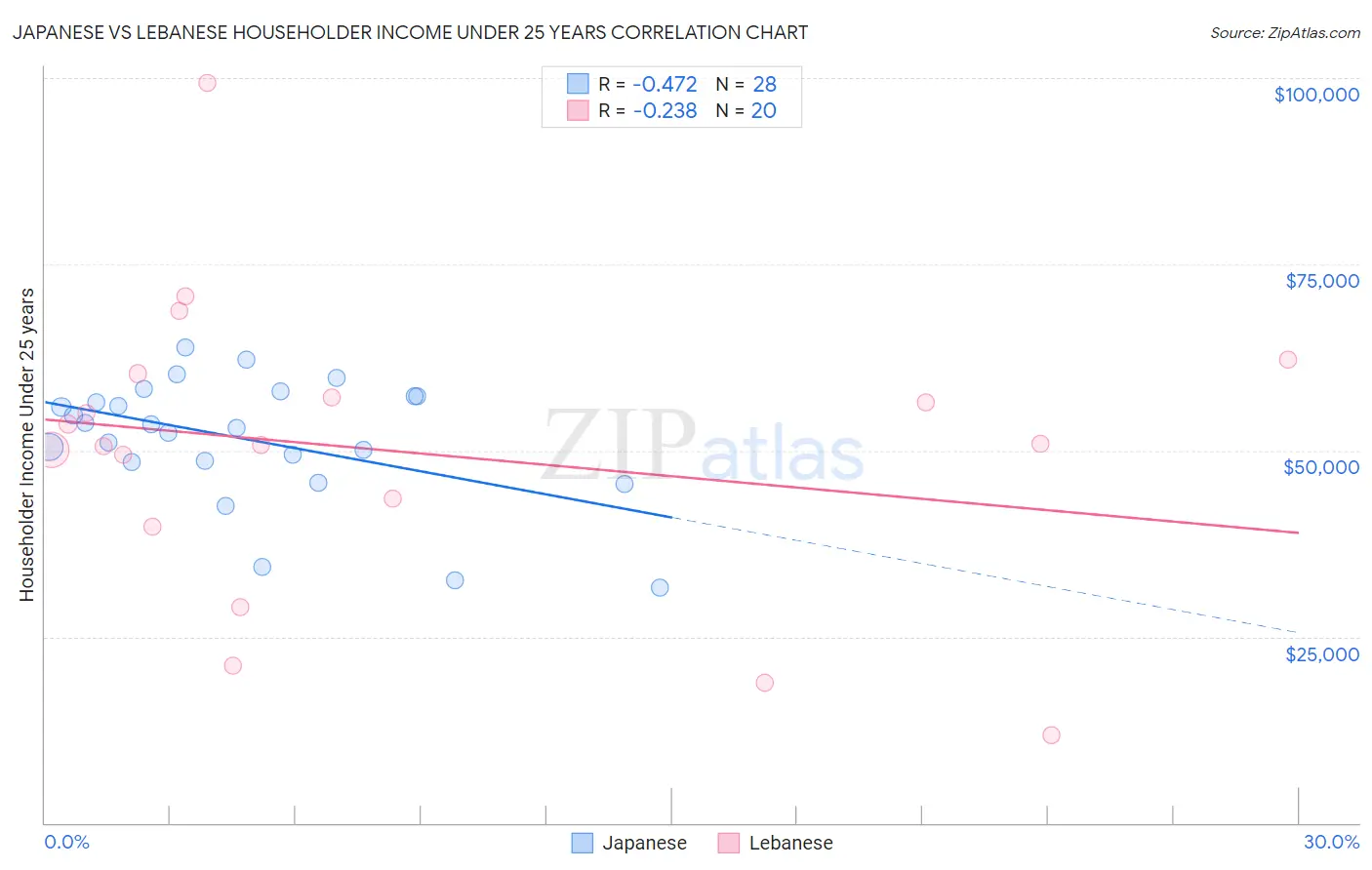 Japanese vs Lebanese Householder Income Under 25 years