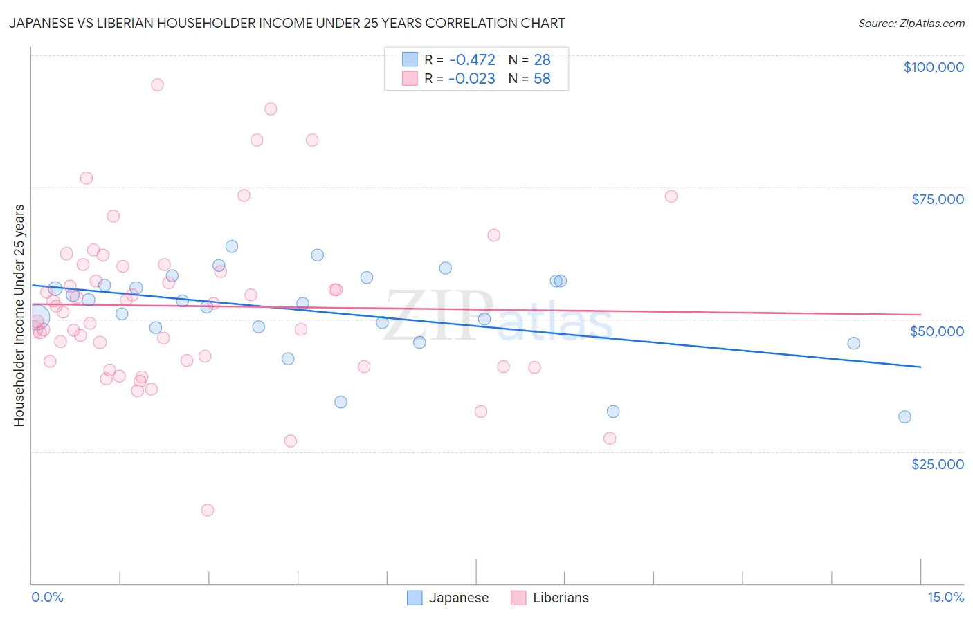 Japanese vs Liberian Householder Income Under 25 years