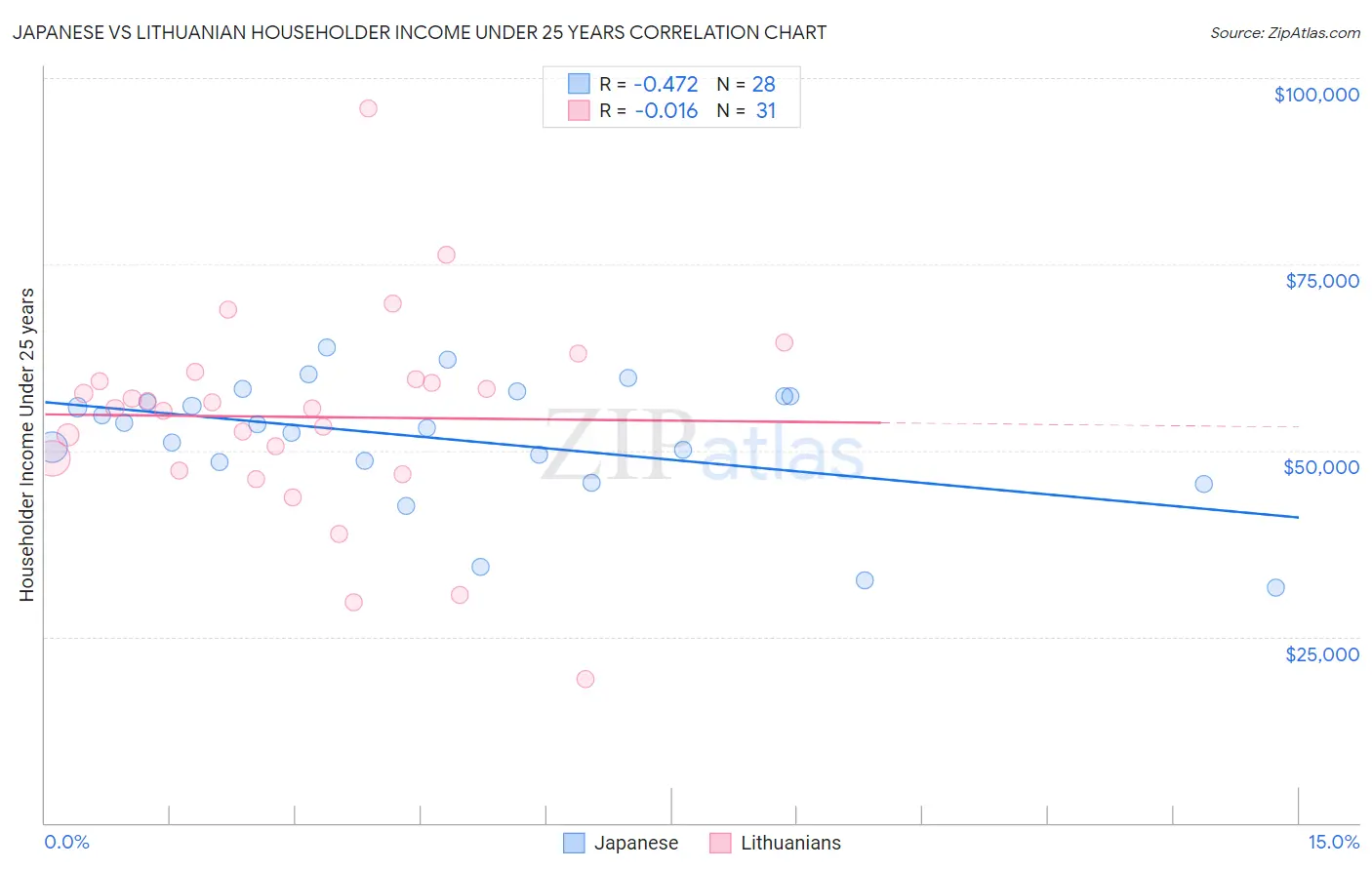 Japanese vs Lithuanian Householder Income Under 25 years