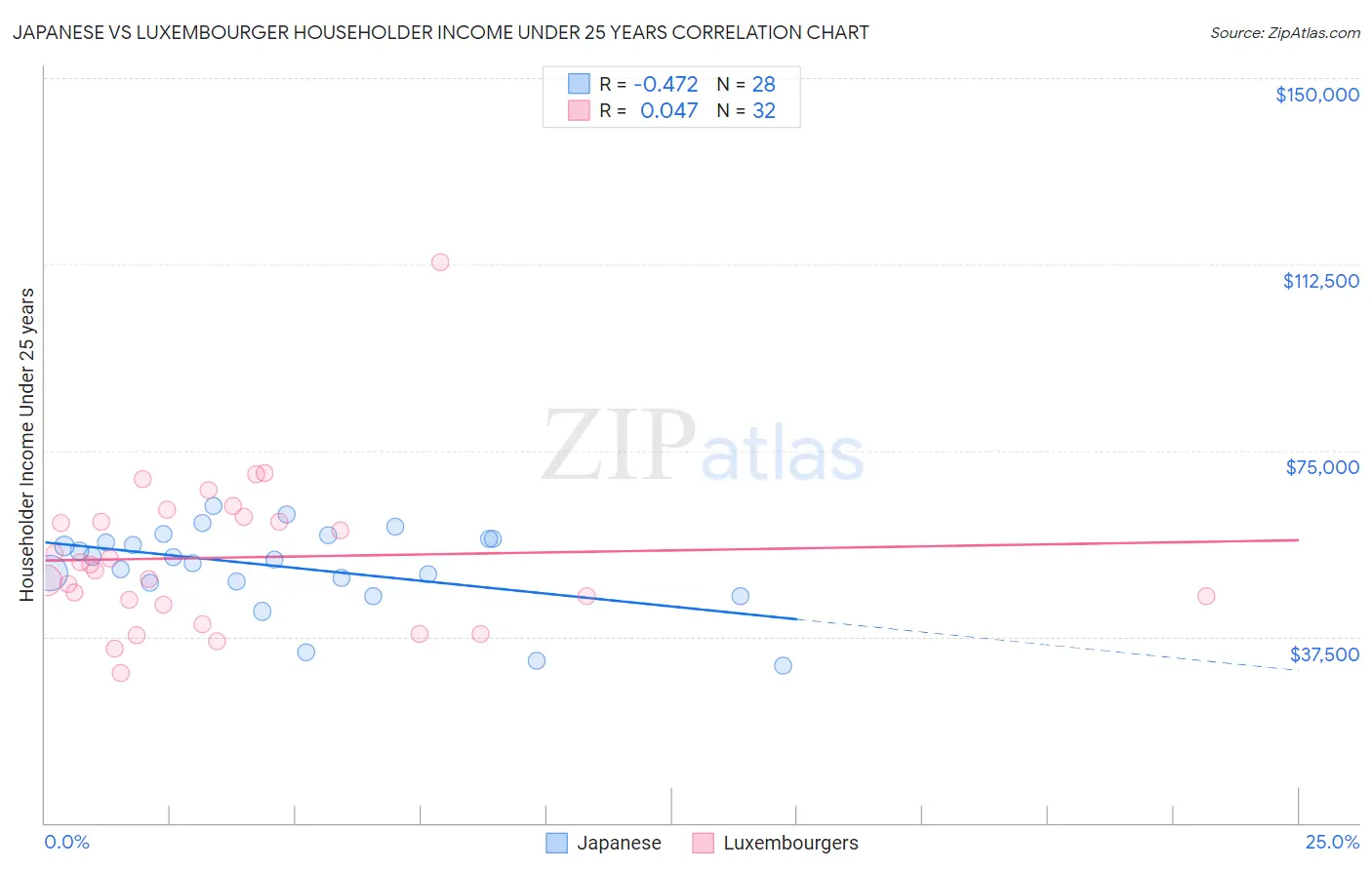 Japanese vs Luxembourger Householder Income Under 25 years