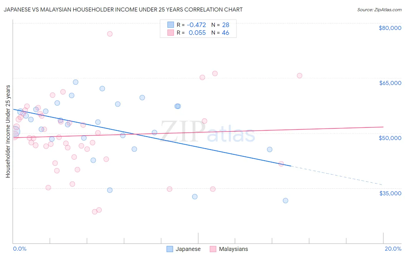 Japanese vs Malaysian Householder Income Under 25 years