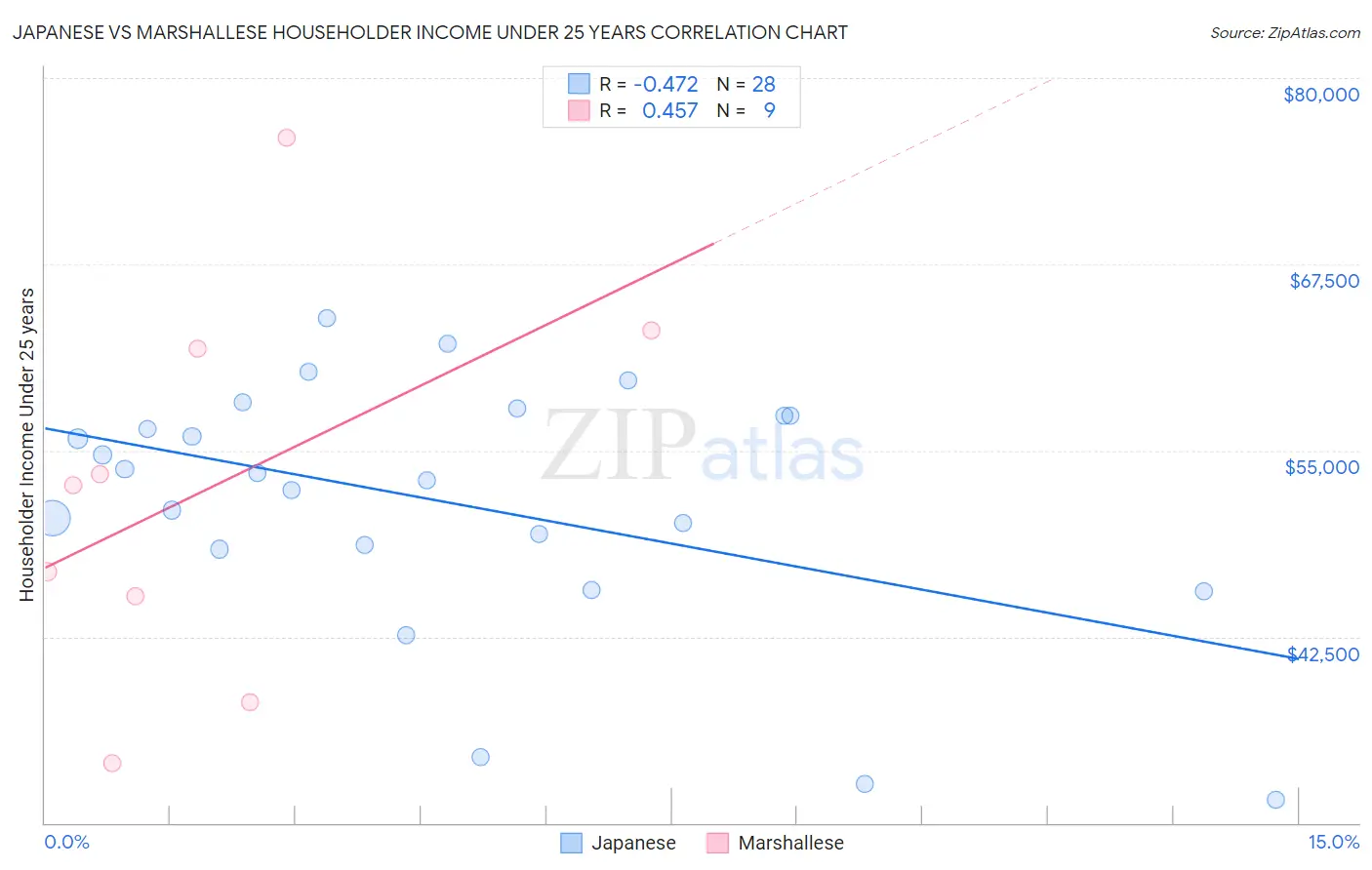 Japanese vs Marshallese Householder Income Under 25 years