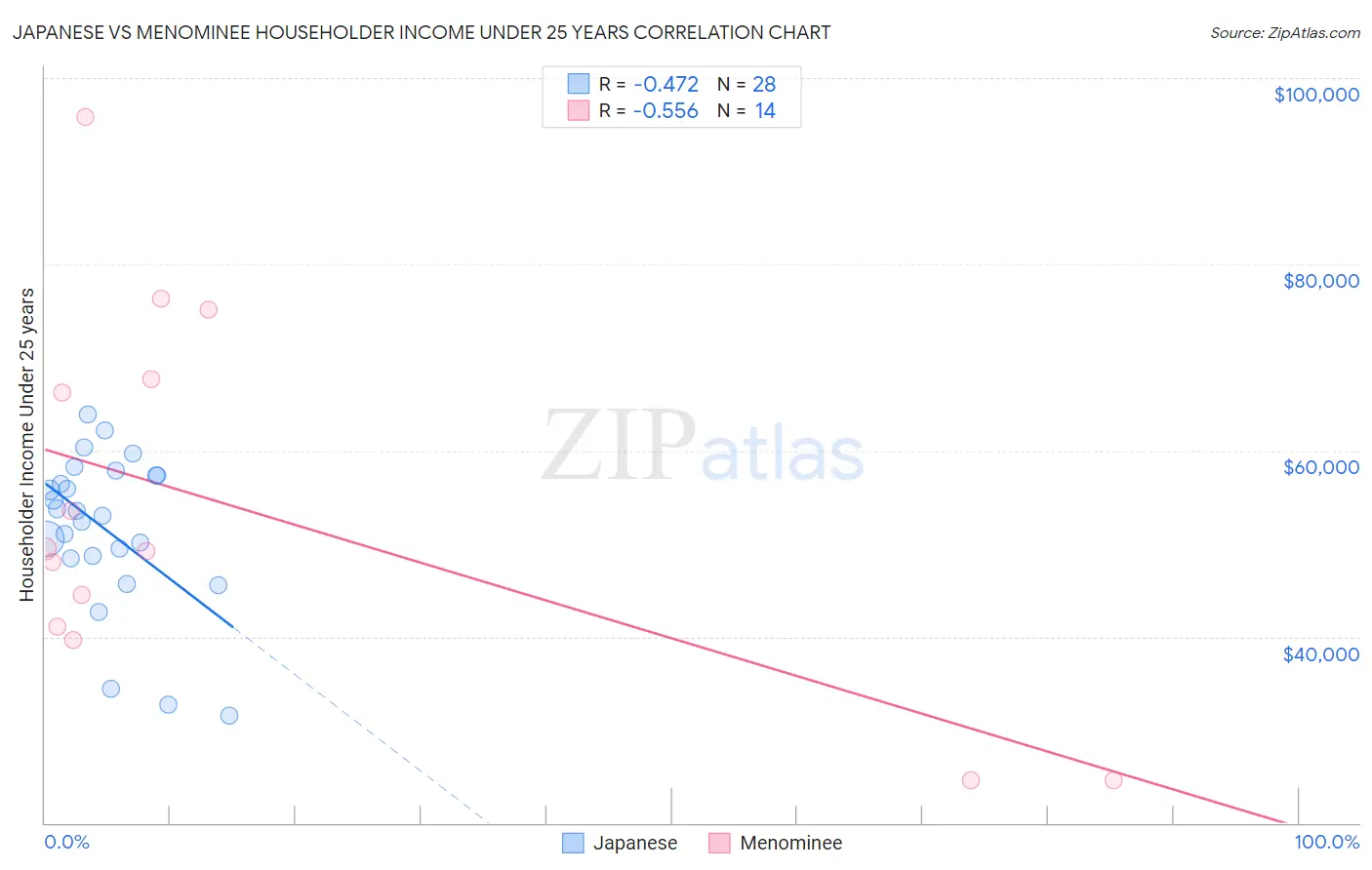 Japanese vs Menominee Householder Income Under 25 years
