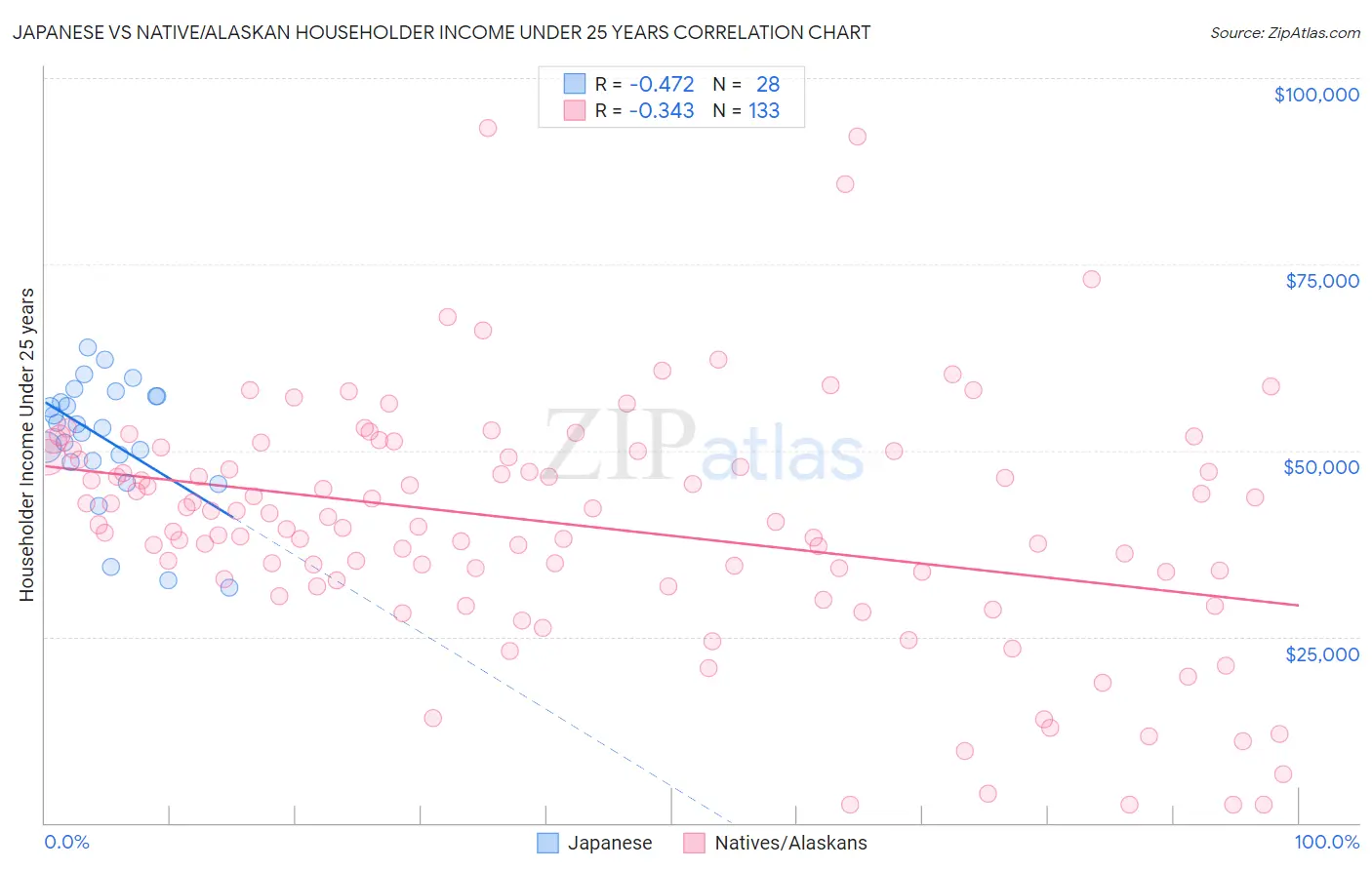 Japanese vs Native/Alaskan Householder Income Under 25 years