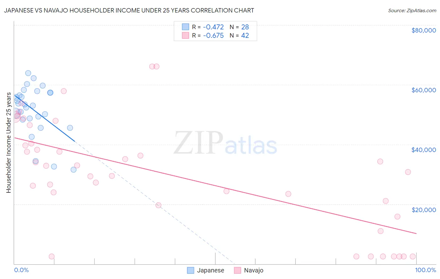 Japanese vs Navajo Householder Income Under 25 years