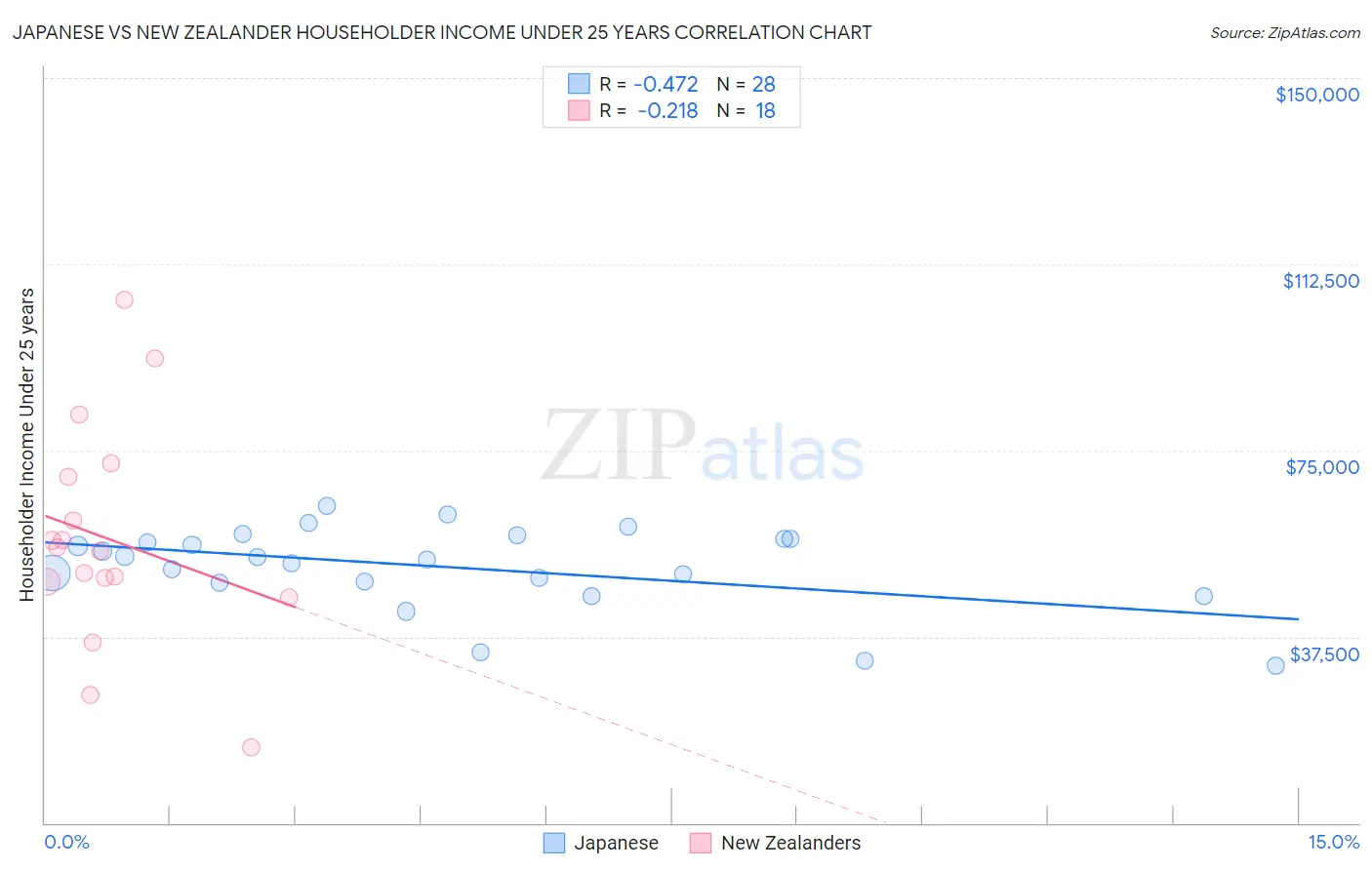 Japanese vs New Zealander Householder Income Under 25 years