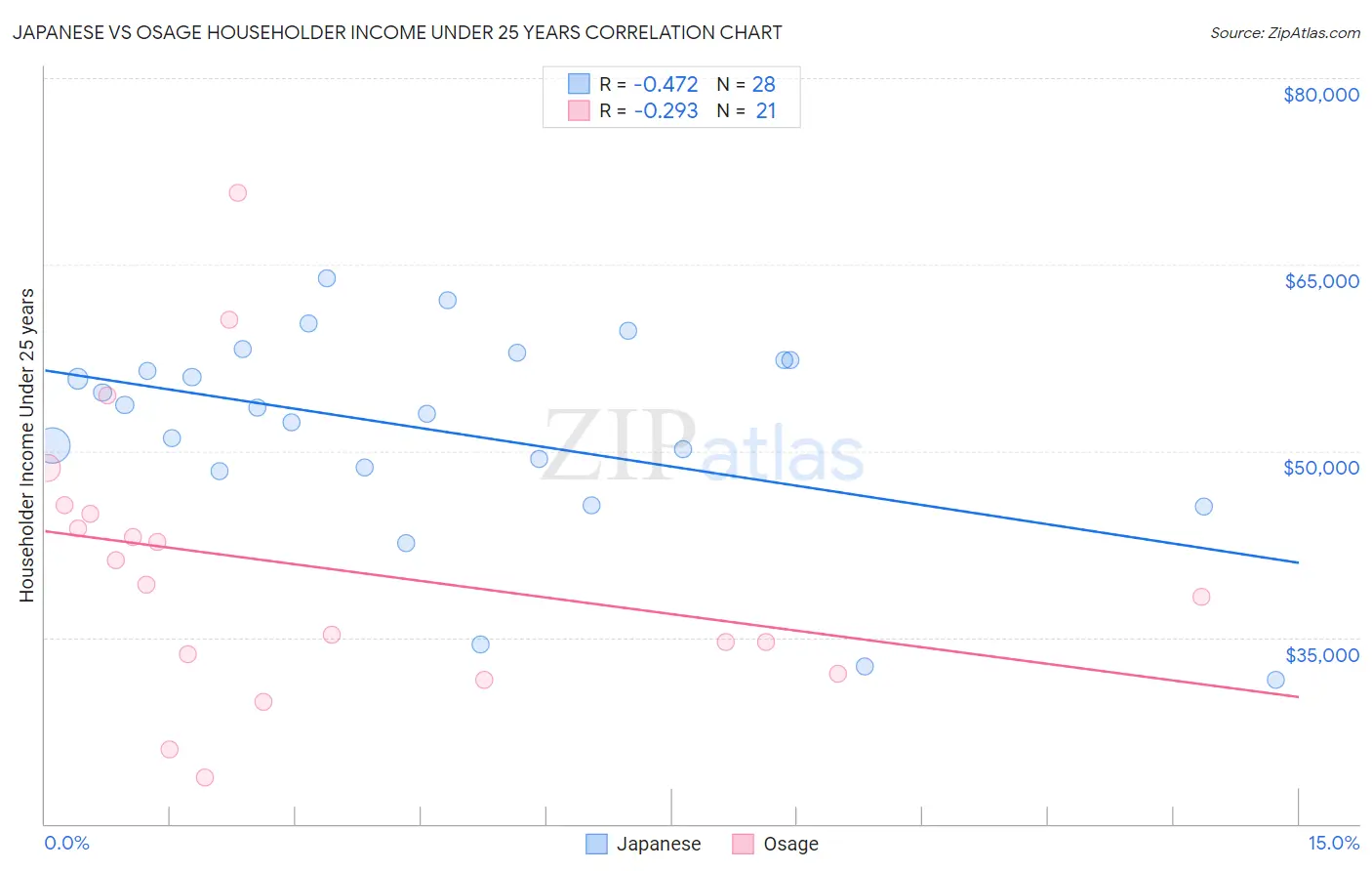 Japanese vs Osage Householder Income Under 25 years