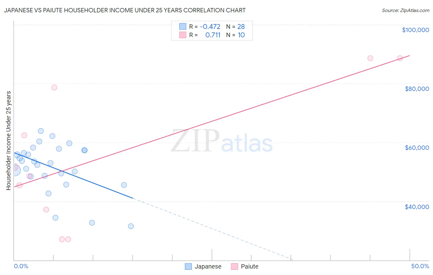 Japanese vs Paiute Householder Income Under 25 years