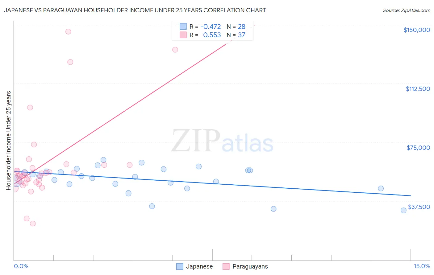 Japanese vs Paraguayan Householder Income Under 25 years