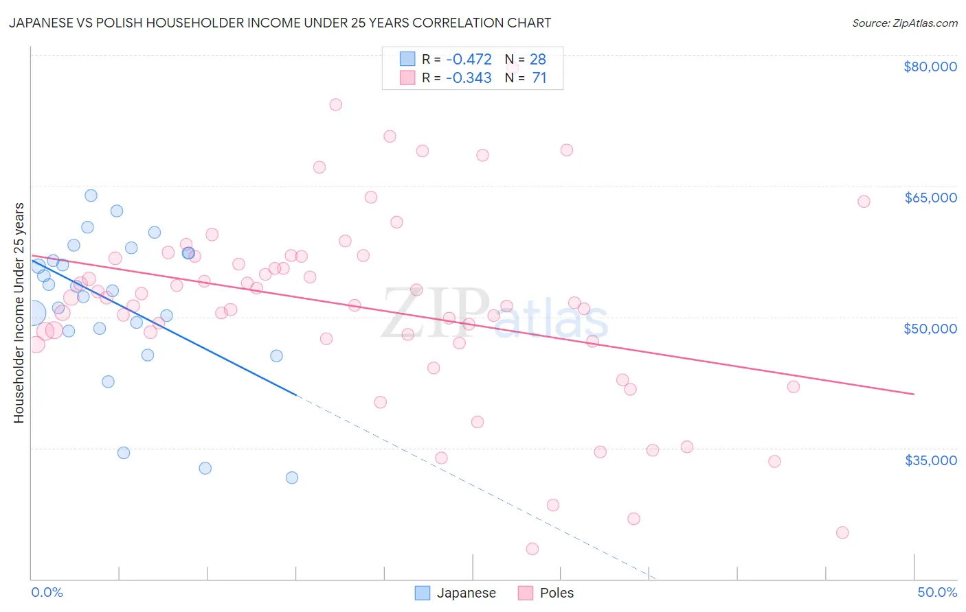 Japanese vs Polish Householder Income Under 25 years