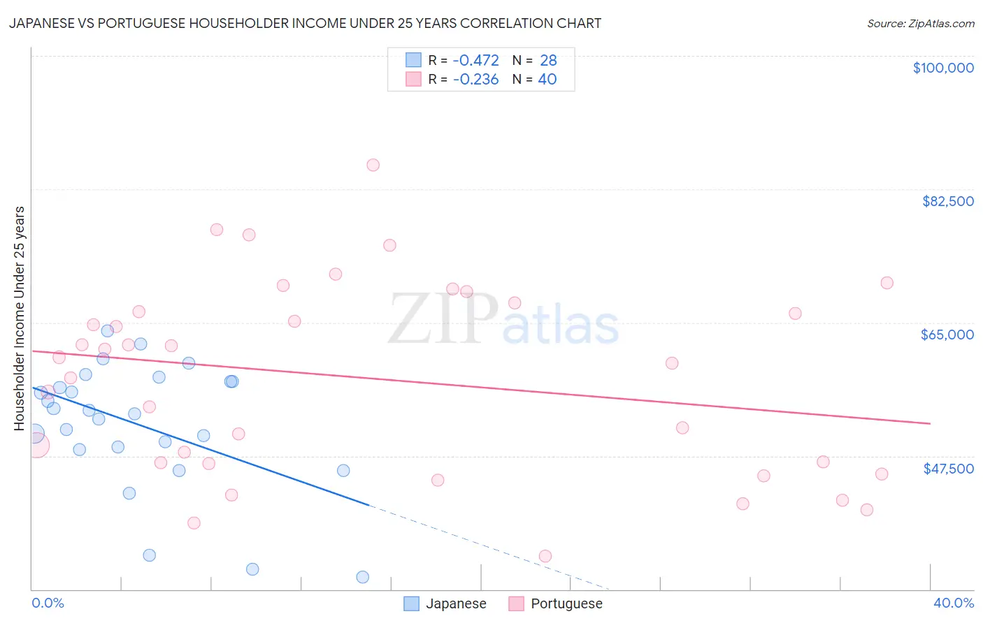 Japanese vs Portuguese Householder Income Under 25 years