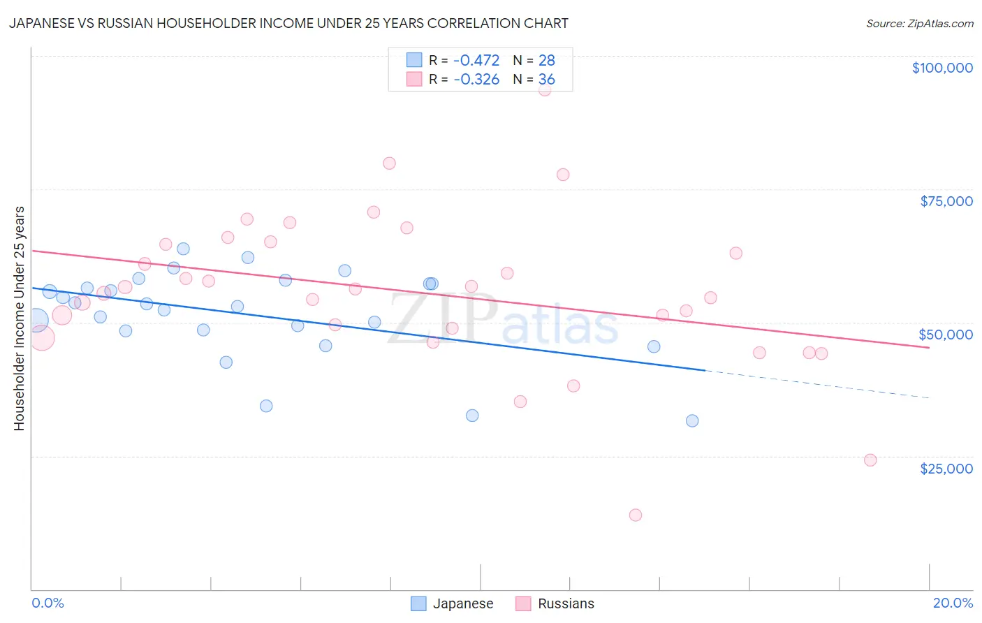 Japanese vs Russian Householder Income Under 25 years