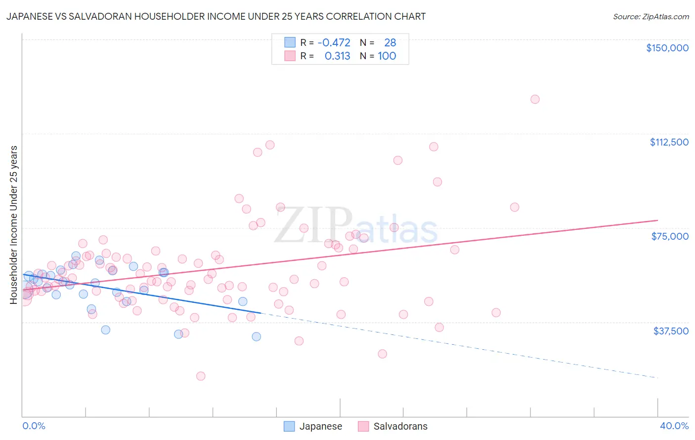 Japanese vs Salvadoran Householder Income Under 25 years