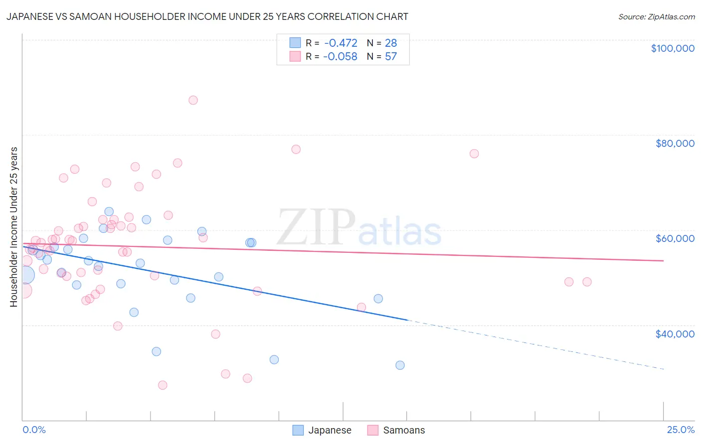 Japanese vs Samoan Householder Income Under 25 years