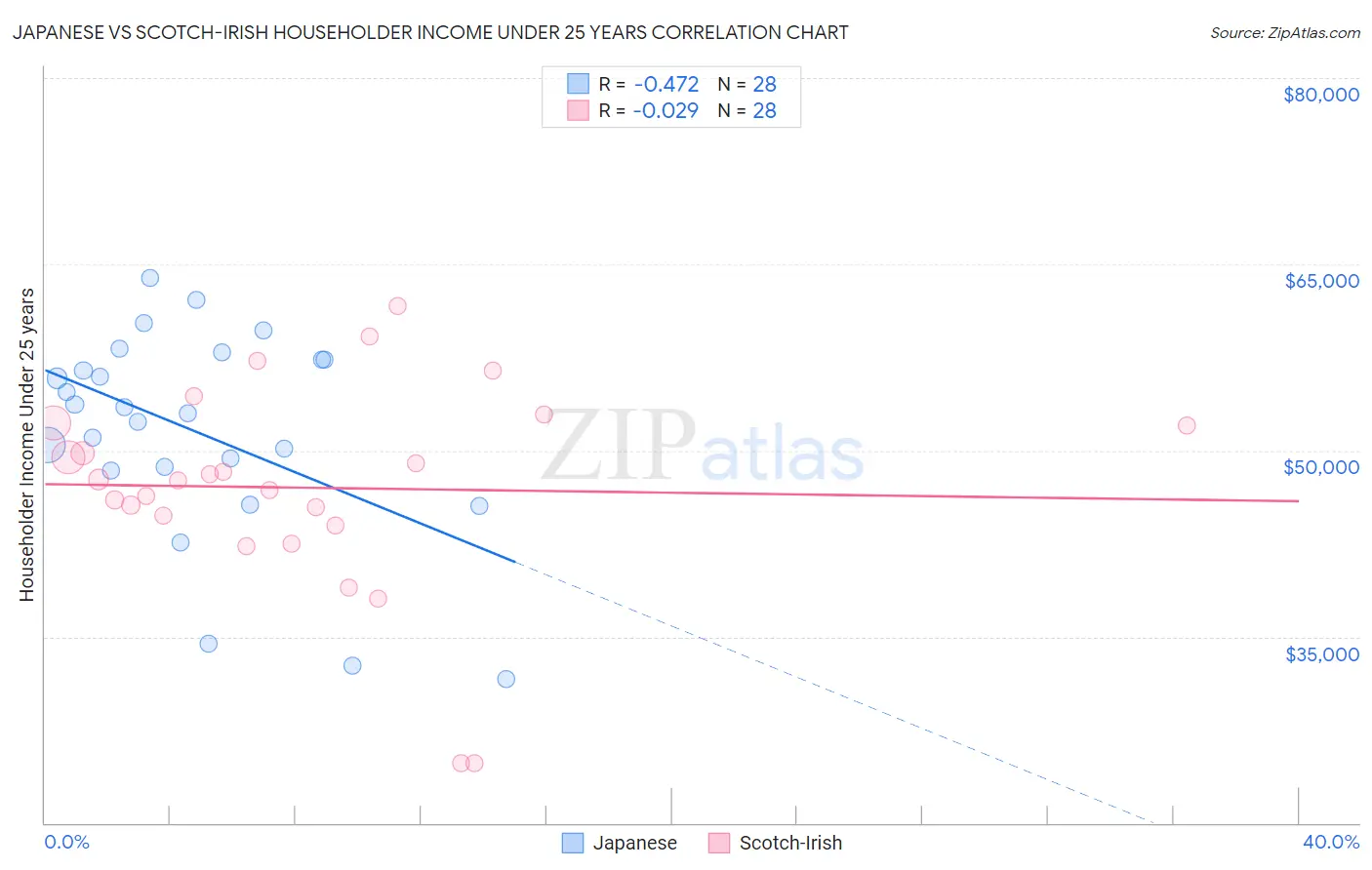 Japanese vs Scotch-Irish Householder Income Under 25 years