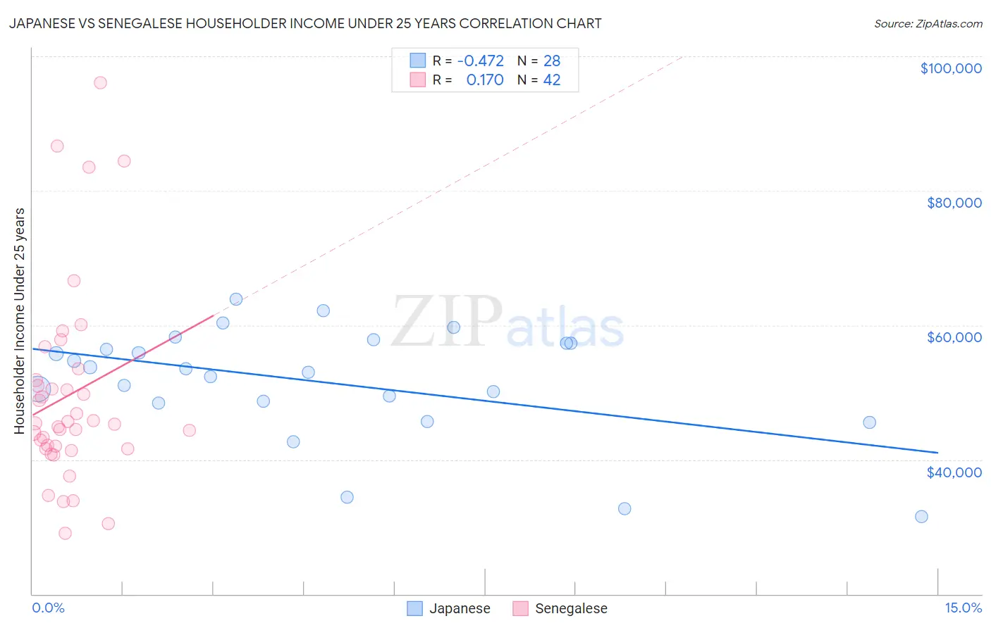Japanese vs Senegalese Householder Income Under 25 years