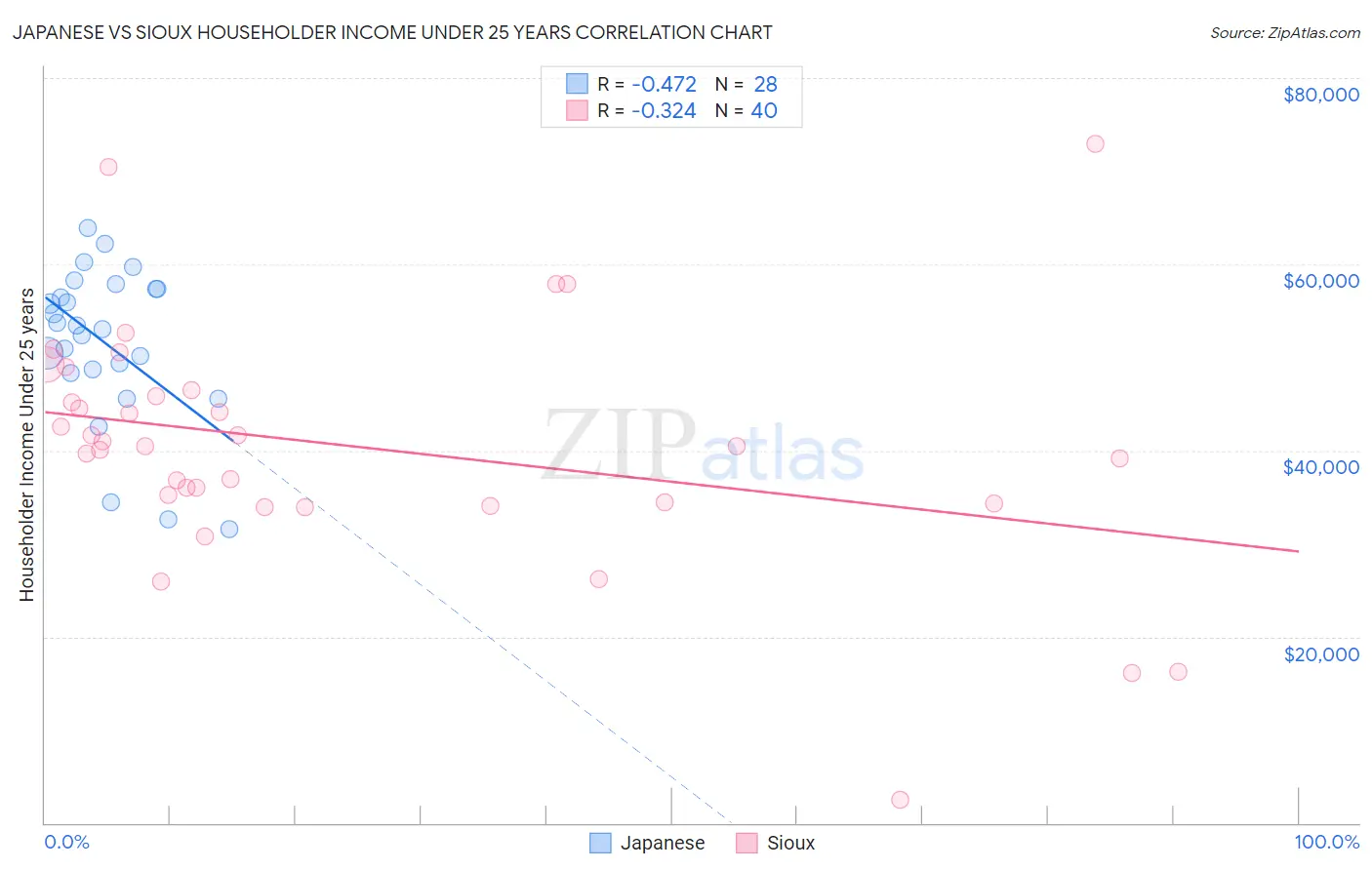 Japanese vs Sioux Householder Income Under 25 years