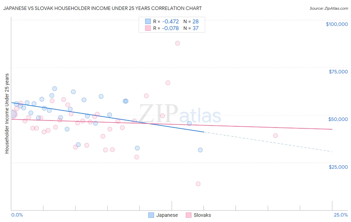 Japanese vs Slovak Householder Income Under 25 years