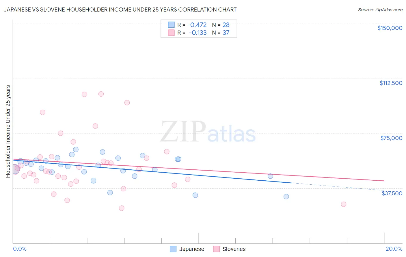 Japanese vs Slovene Householder Income Under 25 years