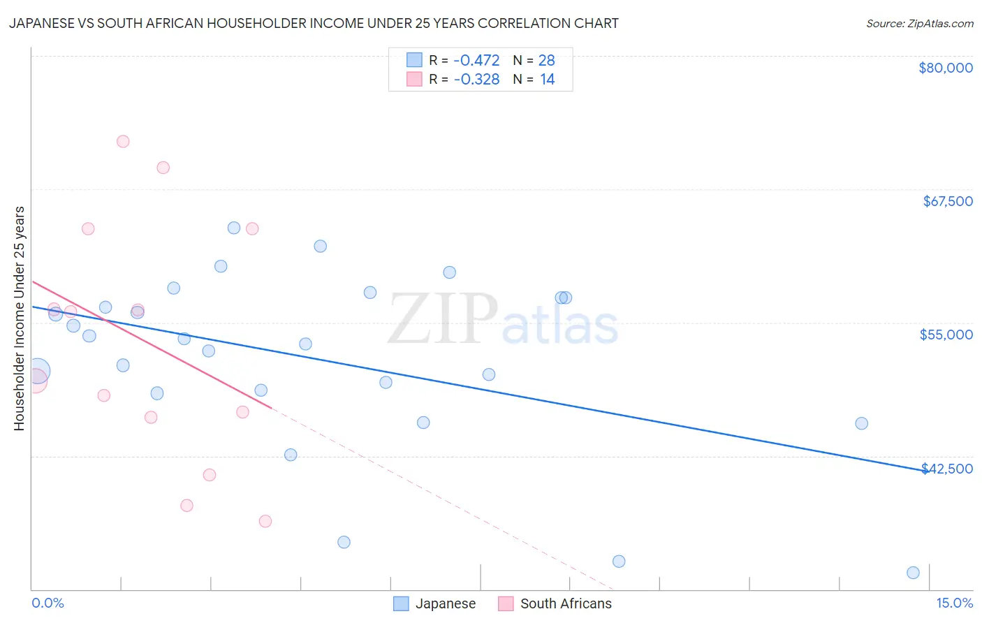 Japanese vs South African Householder Income Under 25 years