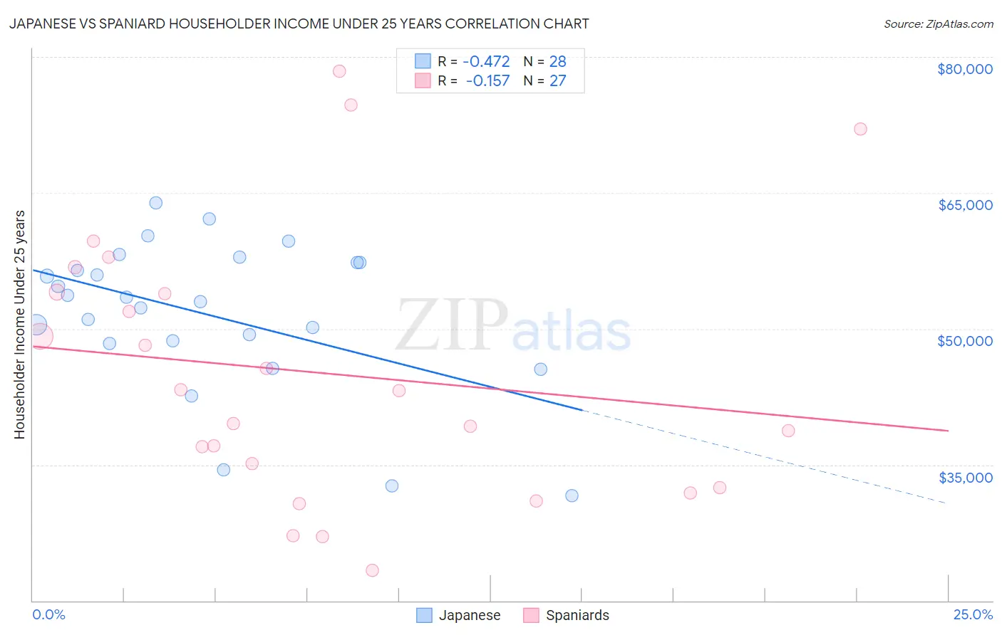 Japanese vs Spaniard Householder Income Under 25 years