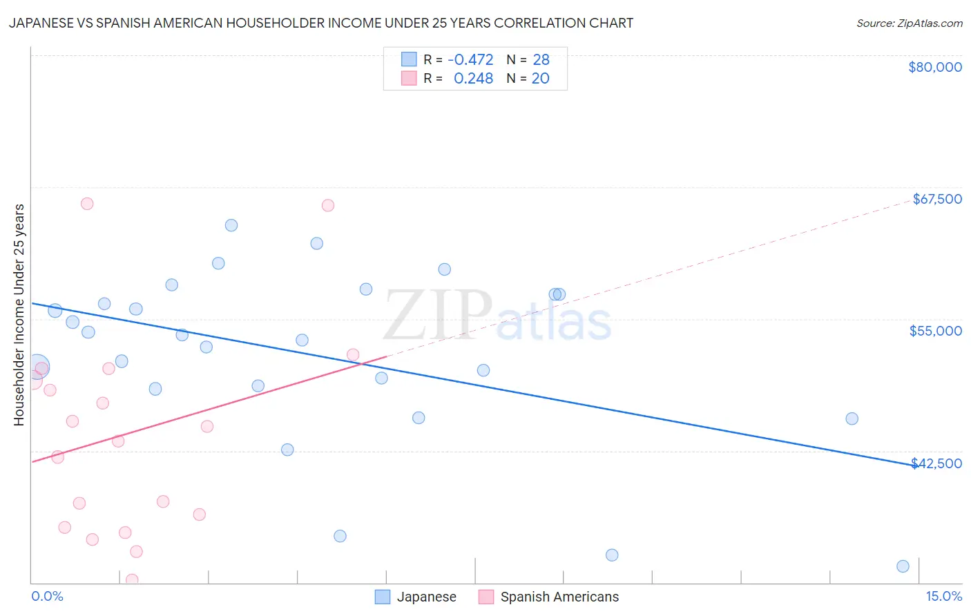 Japanese vs Spanish American Householder Income Under 25 years