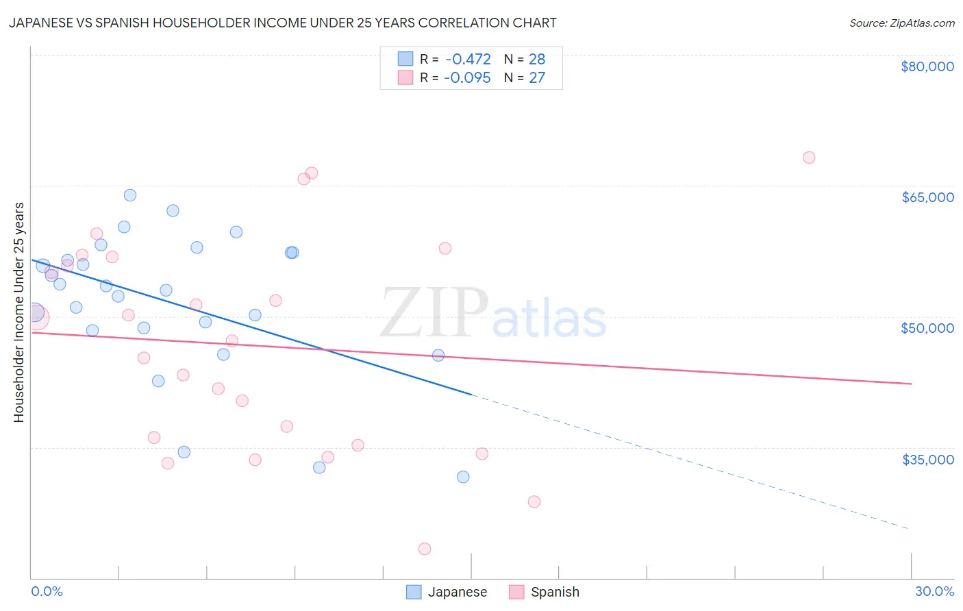 Japanese vs Spanish Householder Income Under 25 years