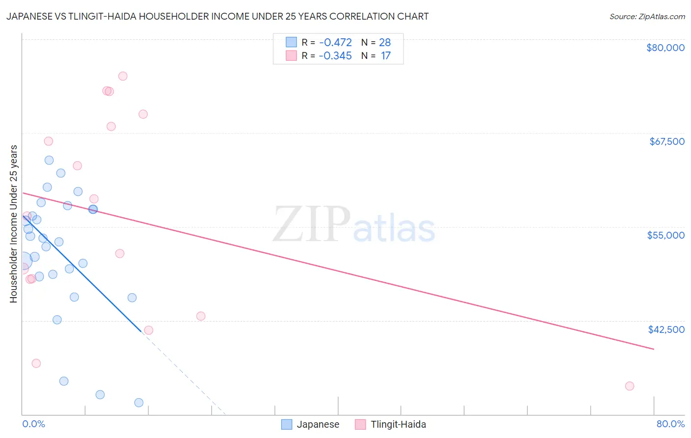 Japanese vs Tlingit-Haida Householder Income Under 25 years