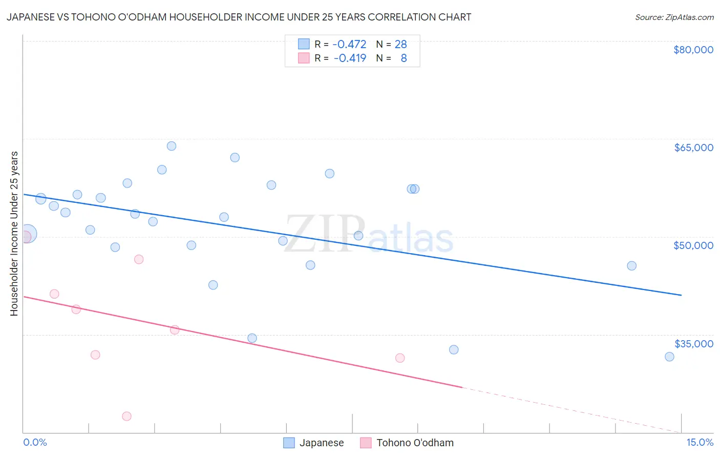 Japanese vs Tohono O'odham Householder Income Under 25 years